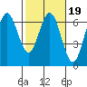Tide chart for Florence, Heceta Beach, Oregon on 2022/02/19