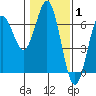 Tide chart for Florence, Heceta Beach, Oregon on 2022/02/1