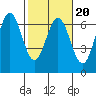 Tide chart for Florence, Heceta Beach, Oregon on 2022/02/20
