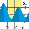 Tide chart for Heceta Beach, Siuslaw River, Oregon on 2022/02/21