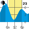Tide chart for Florence, Heceta Beach, Oregon on 2022/02/23