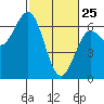 Tide chart for Heceta Beach, Siuslaw River, Oregon on 2022/02/25