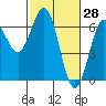 Tide chart for Florence, Heceta Beach, Oregon on 2022/02/28