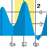 Tide chart for Florence, Heceta Beach, Oregon on 2022/02/2