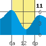 Tide chart for Heceta Beach, Siuslaw River, Oregon on 2022/03/11