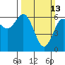 Tide chart for Florence, Heceta Beach, Oregon on 2022/03/13