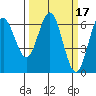 Tide chart for Florence, Heceta Beach, Oregon on 2022/03/17
