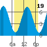 Tide chart for Florence, Heceta Beach, Oregon on 2022/03/19