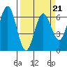 Tide chart for Florence, Heceta Beach, Oregon on 2022/03/21