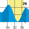 Tide chart for Heceta Beach, Siuslaw River, Oregon on 2022/03/26