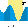 Tide chart for Florence, Heceta Beach, Oregon on 2022/03/27