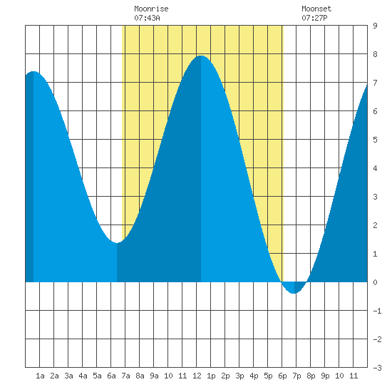 Tide Chart for 2022/03/3