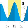 Tide chart for Florence, Heceta Beach, Oregon on 2022/03/3