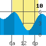 Tide chart for Heceta Beach, Siuslaw River, Oregon on 2022/04/10