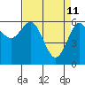 Tide chart for Heceta Beach, Siuslaw River, Oregon on 2022/04/11