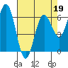 Tide chart for Heceta Beach, Siuslaw River, Oregon on 2022/04/19