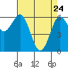 Tide chart for Heceta Beach, Siuslaw River, Oregon on 2022/04/24