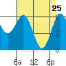 Tide chart for Heceta Beach, Siuslaw River, Oregon on 2022/04/25