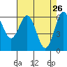 Tide chart for Heceta Beach, Siuslaw River, Oregon on 2022/04/26