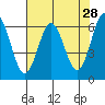 Tide chart for Heceta Beach, Siuslaw River, Oregon on 2022/04/28