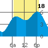 Tide chart for Florence, Heceta Beach, Oregon on 2022/09/18