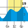 Tide chart for Florence, Heceta Beach, Oregon on 2022/09/19