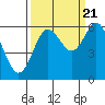Tide chart for Florence, Heceta Beach, Oregon on 2022/09/21