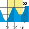 Tide chart for Florence, Heceta Beach, Oregon on 2022/09/22