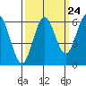 Tide chart for Florence, Heceta Beach, Oregon on 2022/09/24