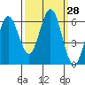 Tide chart for Florence, Heceta Beach, Oregon on 2022/09/28