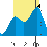 Tide chart for Florence, Heceta Beach, Oregon on 2022/09/4