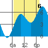 Tide chart for Florence, Heceta Beach, Oregon on 2022/09/6