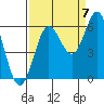 Tide chart for Florence, Heceta Beach, Oregon on 2022/09/7