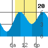 Tide chart for Florence, Heceta Beach, Oregon on 2022/10/20