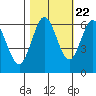 Tide chart for Florence, Heceta Beach, Oregon on 2022/10/22