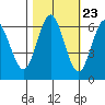 Tide chart for Florence, Heceta Beach, Oregon on 2022/10/23