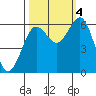 Tide chart for Florence, Heceta Beach, Oregon on 2022/10/4