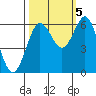 Tide chart for Florence, Heceta Beach, Oregon on 2022/10/5