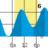 Tide chart for Florence, Heceta Beach, Oregon on 2022/10/6