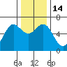 Tide chart for Heceta Beach, Siuslaw River, Oregon on 2022/12/14