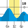 Tide chart for Heceta Beach, Siuslaw River, Oregon on 2022/12/18