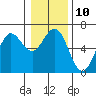 Tide chart for Heceta Beach, Siuslaw River, Oregon on 2023/01/10
