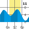 Tide chart for Heceta Beach, Siuslaw River, Oregon on 2023/01/11