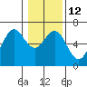 Tide chart for Heceta Beach, Siuslaw River, Oregon on 2023/01/12