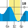 Tide chart for Florence, Heceta Beach, Oregon on 2023/01/18