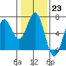 Tide chart for Heceta Beach, Siuslaw River, Oregon on 2023/01/23