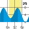 Tide chart for Heceta Beach, Siuslaw River, Oregon on 2023/01/25