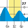 Tide chart for Heceta Beach, Siuslaw River, Oregon on 2023/01/27