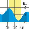 Tide chart for Heceta Beach, Siuslaw River, Oregon on 2023/01/31