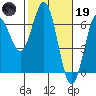 Tide chart for Florence, Heceta Beach, Oregon on 2023/02/19
